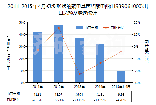2011-2015年4月初級形狀的聚甲基丙烯酸甲酯(HS39061000)出口總額及增速統(tǒng)計